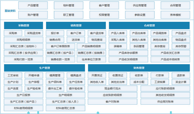 erp管理系统有哪些，常用的ERP系统都有哪些（erp系统有哪些）