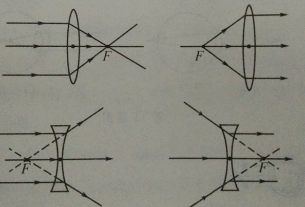 凸透镜和凹透镜，初中物理凸透镜凹透镜知识点（初二物理——典型光路及凸透镜和凹透镜对三条特殊光线的作用）