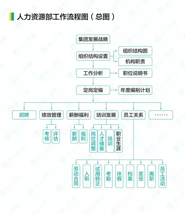 人事工作管理流程，16个人力资源工作流程图