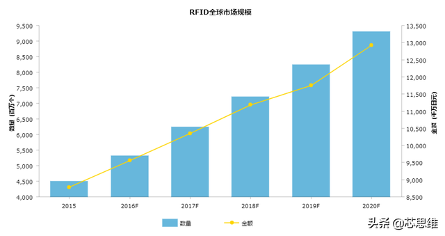 RFID电子标签介绍，RFID定义、分类及市场规模