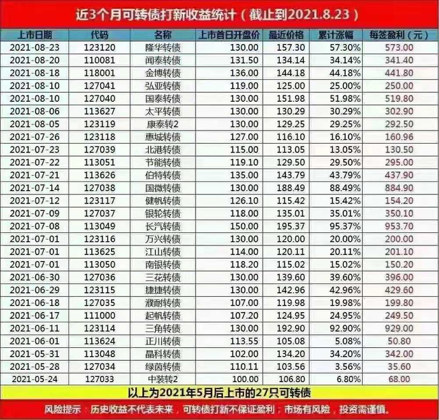 新债上市后一般多久卖掉，新债上市后一般多久卖掉合适（0基础，新手玩转可转债）