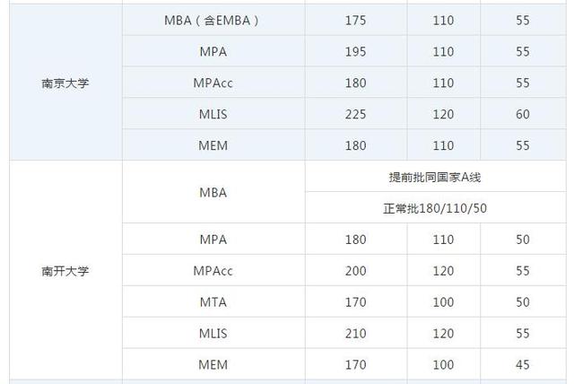 mpacc国家线，2017考研国家线mpacc（MBA/MEM/MPAcc国家线及34所自主划线院校数汇总）