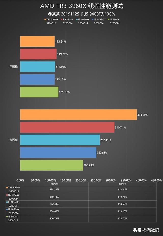 amd锐龙threadripper3960x跑分，AMD锐龙撕裂者3960X超详尽全面测试