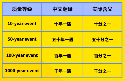 重现期是什么意思，什么是重现期（专家口中“百年一遇”的洪水）
