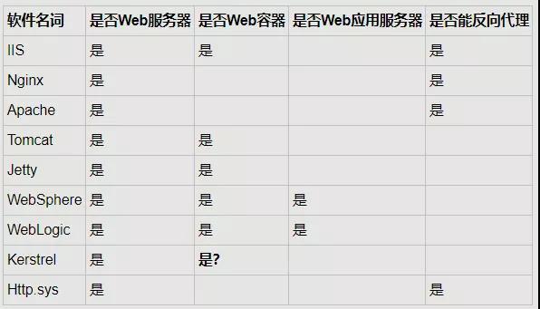 英文域名51web，web3.0的网页规范（Web应用程序服务器与反向代理）