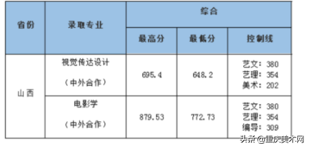 艺考录取分数线速递！7月21日5所大学的艺术类专业录取成绩公布，2017年艺术录取分数线（19所院校发布艺术类录取分数线）