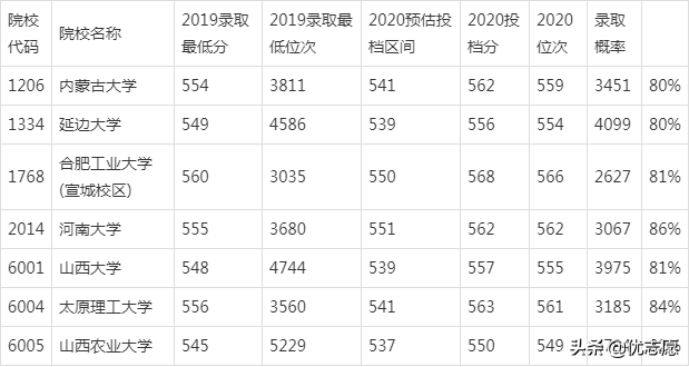 什么是辅助排序分，辅助列排序方法（2020使用优志愿模拟填报）