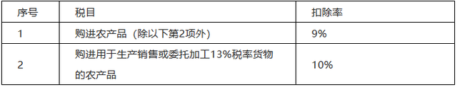 一般纳税人3%征收率范围口诀，16%→13%、10%→9%、四档→三档