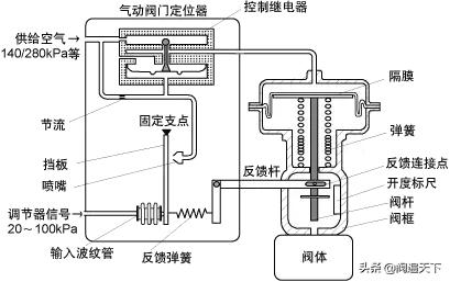 仪表阀是什么有什么用途，仪表阀有哪些（调节阀相关知识 ）