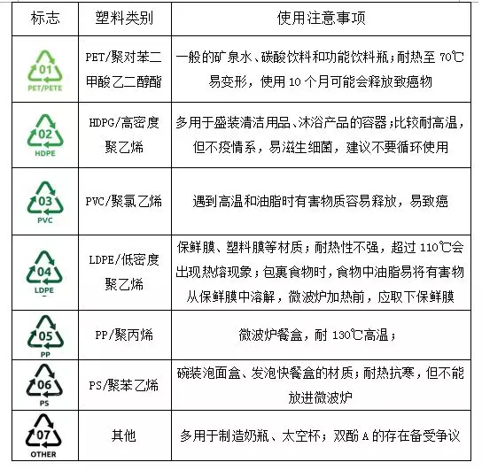 塑料瓶底的数字5，塑胶杯底部的数字代表着什么（塑料瓶下面标“1”代表着什么）
