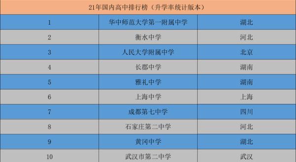 有什么高中学校（我国百强高中前十名）