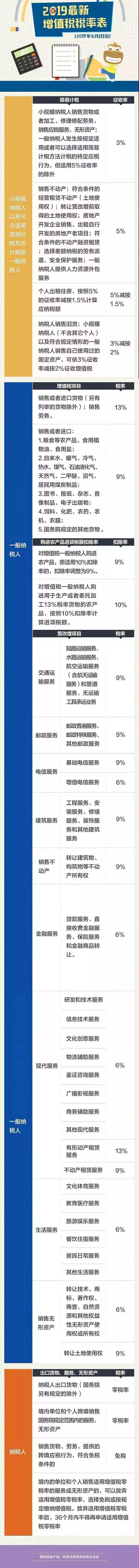 一般纳税人3%征收率范围口诀，16%→13%、10%→9%、四档→三档