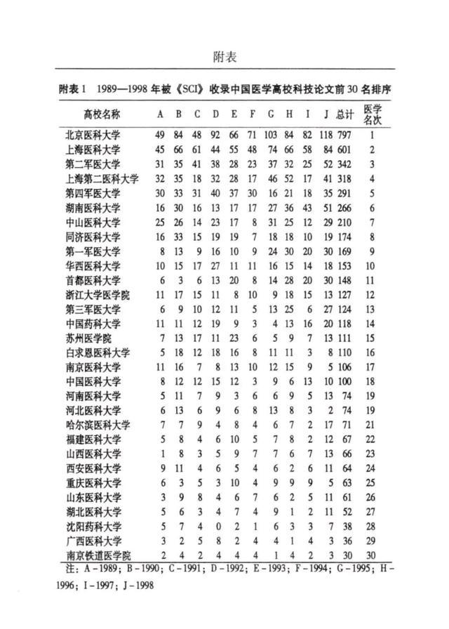 上海第一医学院，上海 医院（复旦大学＋重庆医科大学！）