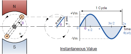 1度等于多少弧度，三角函数1度等于多少弧度（交流电路篇-2正弦波形）