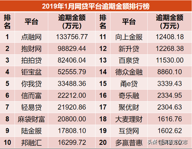 上海拍拍贷借款，2020年上海拍拍贷最新消息（陆金服借贷余额全国最高）