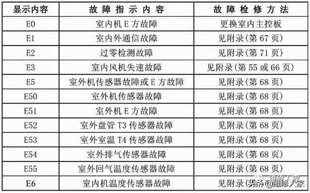 美的空调常见故障，美的空调用户报修率比较高的故障（美的家用空调故障代码及检修方法）