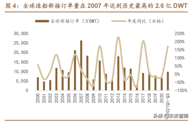 dwt是什么单位，电子秤dwt是什么单位（船舶制造行业专题研究报告）