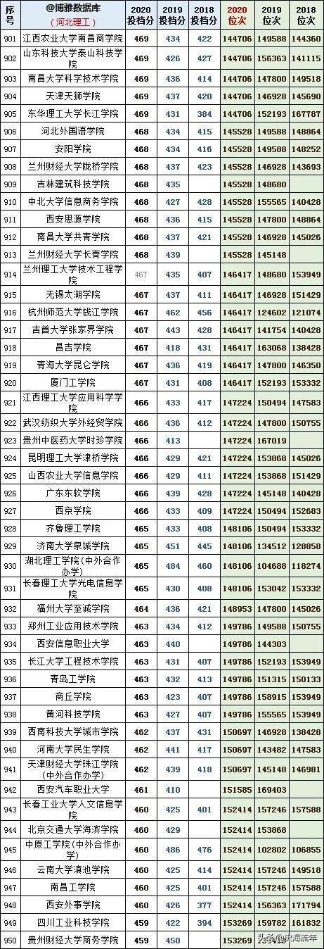 往年高考录取分数线，2021年青海高考录取分数线（1000多所本科院校3年录取分数线、位次号）