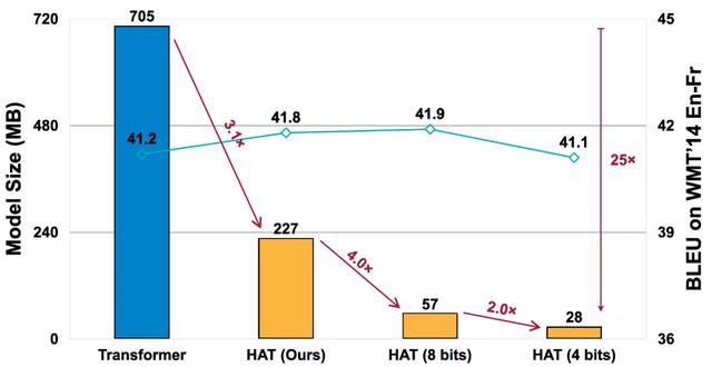 mtmit是什么牌子,mta是什么牌子(模型压缩25倍,MIT韩松组提出高效适配不同硬件的HAT模型) mtmit是什么牌子,mta是什么牌子(模型压缩25倍,MIT韩松组提出高效适配不同硬件的HAT模型)