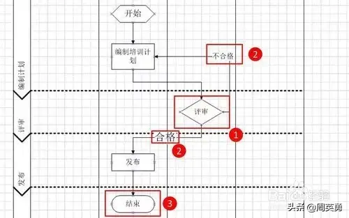 流程图中的各个形状有什么意义，流程图中各图形代表（visio流程图画法教程）
