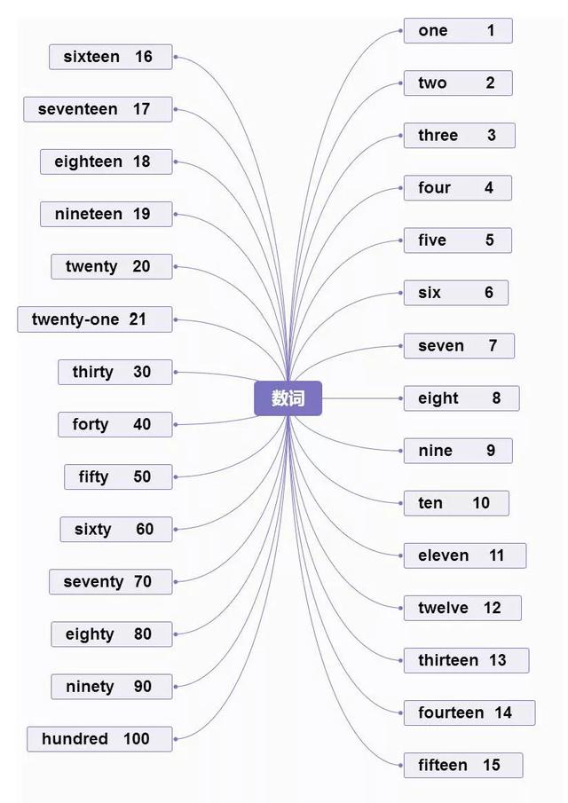英语思维导图怎么画,英语课文学习方法总结思维导图怎么画(英语重点知识思维导图汇总) 英语思维导图怎么画,英语课文学习方法总结思维导图怎么画(英语重点知识思维导图汇总)