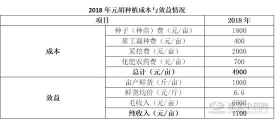 元胡种子多少钱一斤，元胡进入调整期，你还种吗