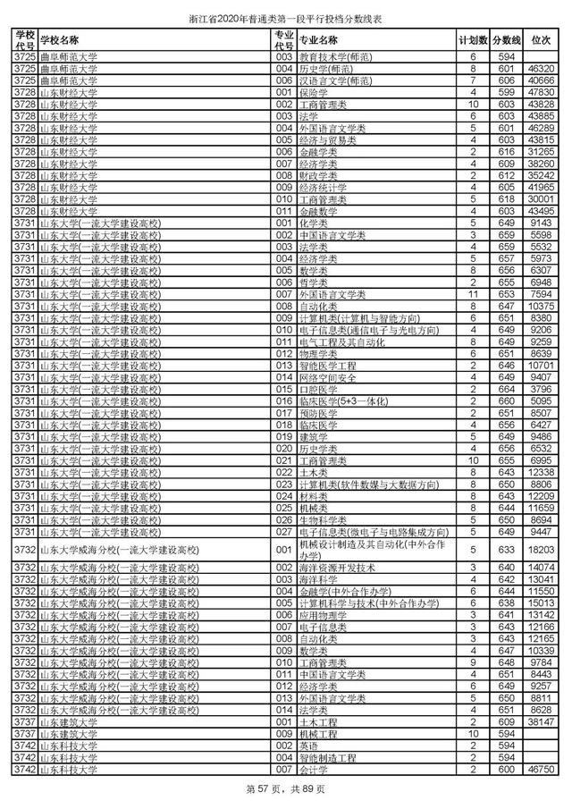 浙江一本分数线，31省区市高考分数线全部公布（2020浙江高考一段各院校录取投档线汇总）