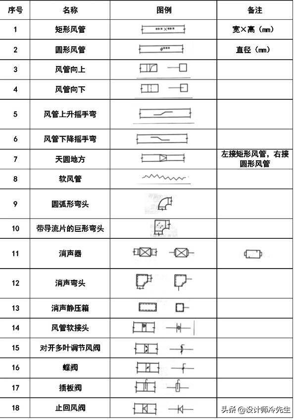 消防平面图灭火器符号，建筑图纸常用标准规范图例,太实用了