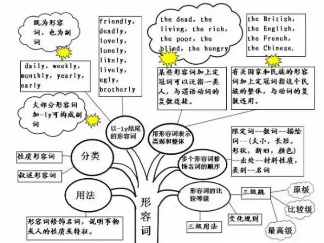 康奈尔笔记法英语单词，国外名校公认的三大高效英语笔记法