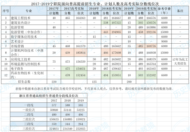 宁波城市职业技术学院提前招生，宁波城市职业技术学院2019年招生章程（2020浙江高职提前招生信息）