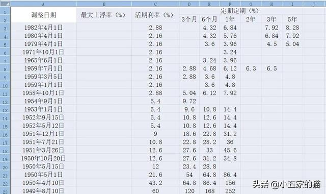 人民银行存款利率，历年人民银行的存贷款利率（<央行>历年存款利率和最新贷款利率）