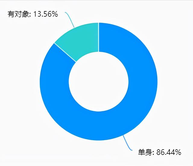 大学男生恋爱的概率，其中5成从来没谈过恋爱