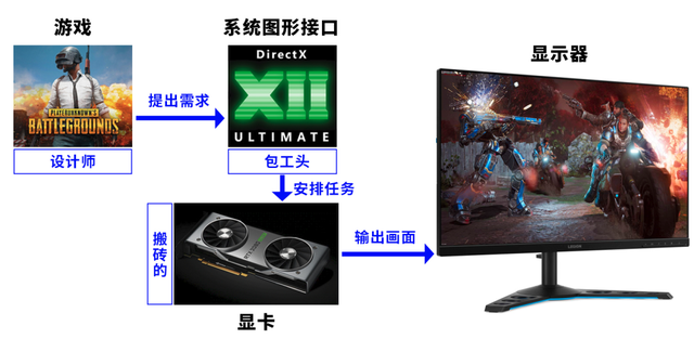 dx12是什么意思，不支持dx12是什么意思（微软能让你的显卡）
