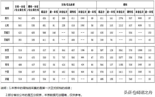 西南大学荣昌校区分数，2022西南大学（2019年西南大学在各省录取分数线）