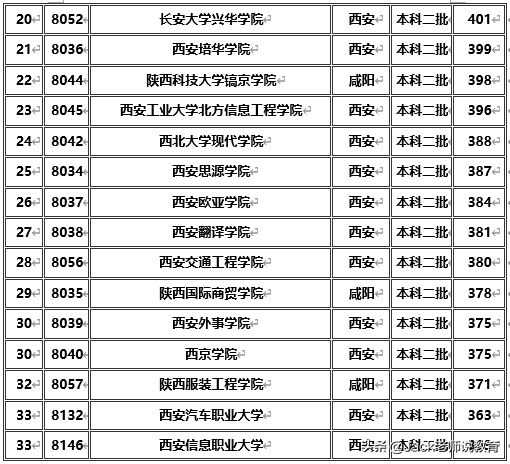 排名靠前的學校是西安文理學院(投檔分515分),寶雞文理學院(投檔分511