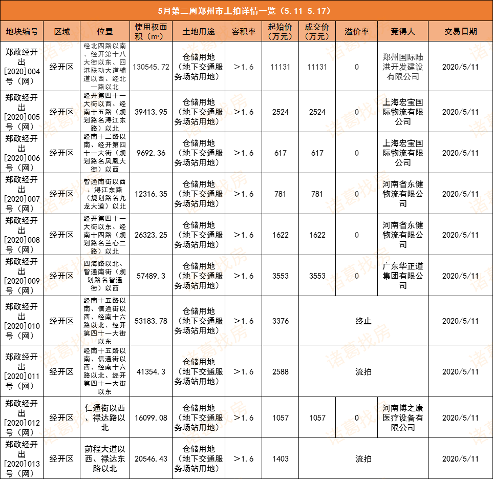 东健物流（3盘推新去化不足4成）