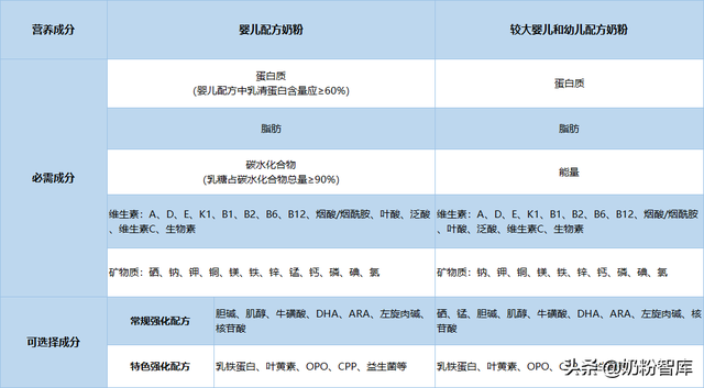 奶粉配料表怎么看，奶粉配料表怎么看有没有opo（关于奶粉配料表和营养成分表）