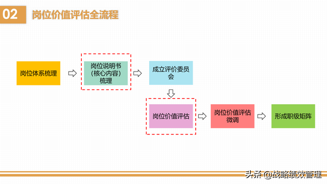 岗位价值评估的维度，4维度10要素应用美世岗位价值评估