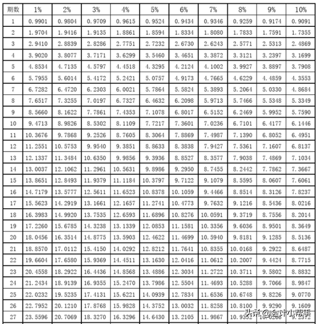 复利现值系数表完整版，年金系数表（新版《财管》系数表）