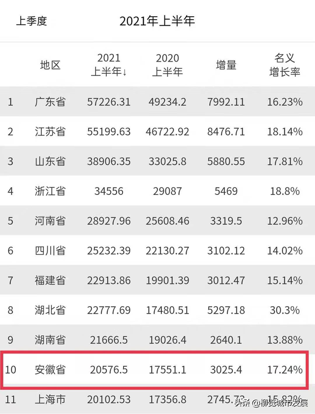 宣城在安徽算不算穷，宣城在安徽穷吗（安徽16市10年GDP在全国排名变化）