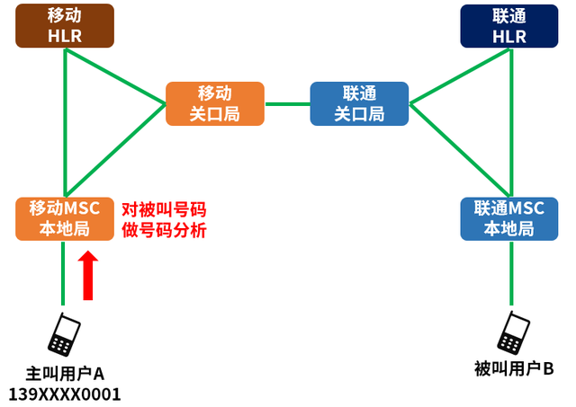 移动联通携号转网什么意思，携号转网的技术原理分析