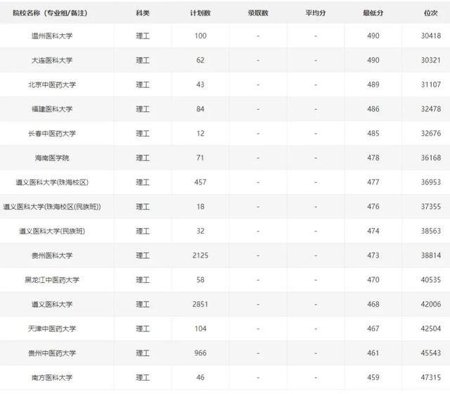 贵州医科大学排名，贵州的医科大学排名2022最新排名（2021年医学类大学在贵州招生录取情况）