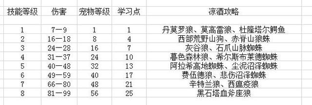 60年代猎人宠物排名，60年代猎人练级天赋加点（猎人宠物的基础知识）
