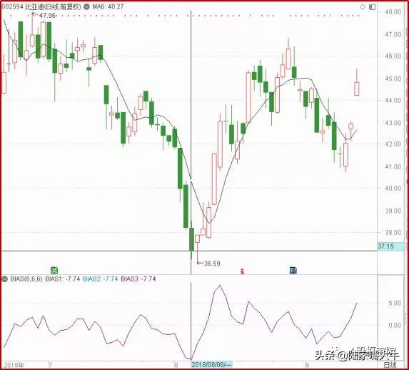 乖离率什么意思，乖离率是什么意思（<BIAS>指标实战技术）