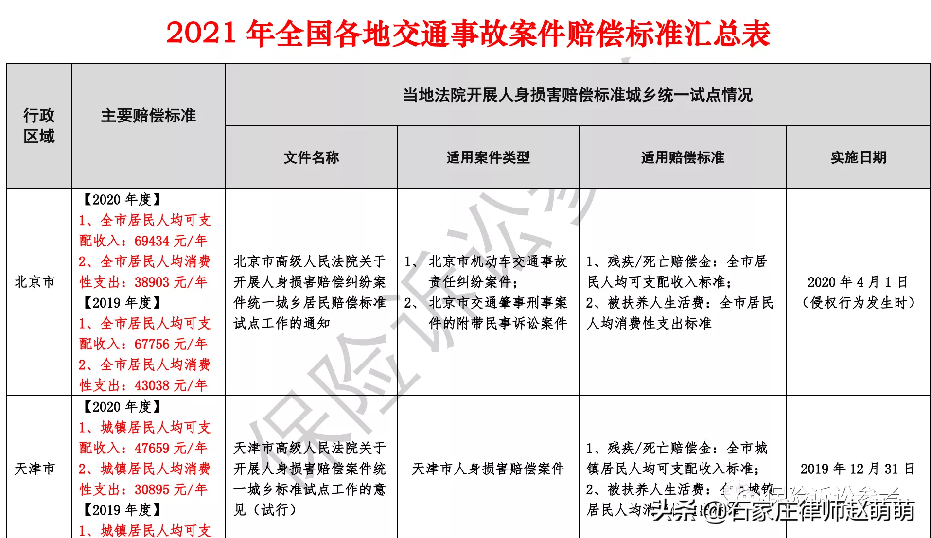 交通事故赔偿律师怎么收费（2021年全国各省市交通事故案件最新赔偿标准汇总）
