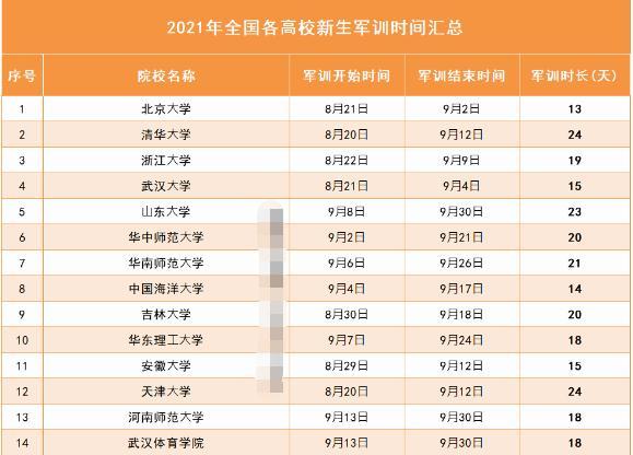 大学军训一般多长时间，大学军训一般多长时间七天（2021大学新生军训时间出炉）