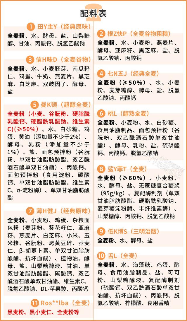 12种全麦面包，实测11款，告诉你哪款更健康