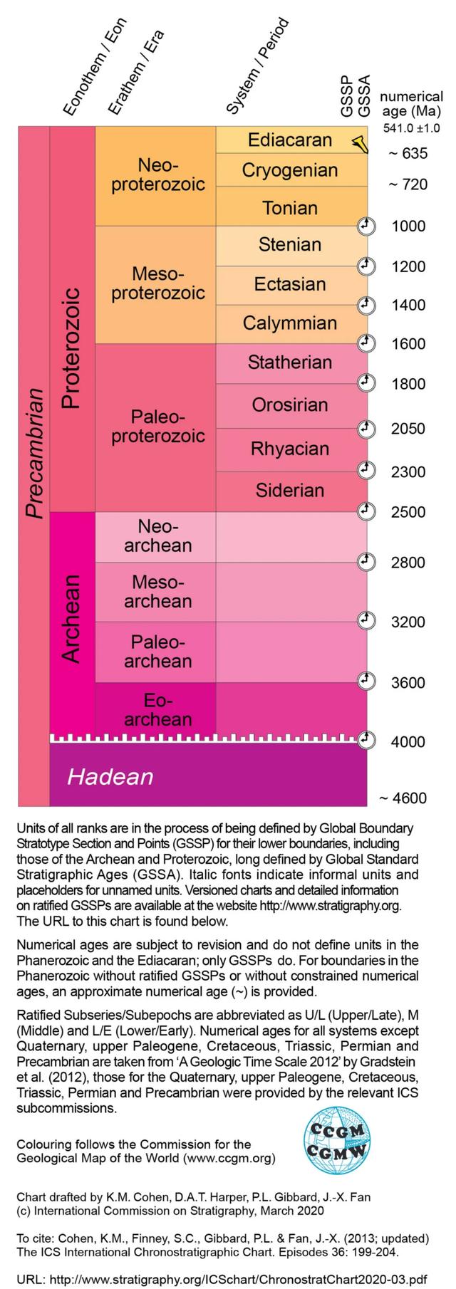 地质年代简表，2020年最新国际年代地层表