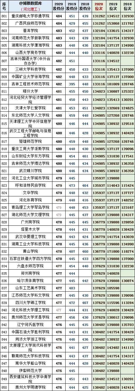 河北理工学院分数线，河北综合类大学排名及分数线（河北理工近年投档分及位次对应的大学）