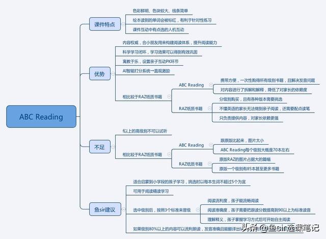 英语分级abc，呱呱阅读与ABCReading孰优孰劣